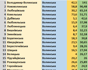 Кращі 20 громад області за рейтингом RcErBs Кращі 20 громад області за рейтингом RcErBs