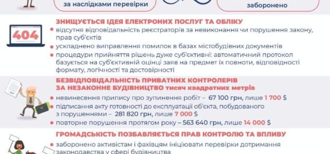 Проєкт Закону України “Про внесення змін до деяких законодавчих актів України щодо реформування сфери містобудівної діяльності” №5655 від 11.06.2021 р. досі очікує на вето Президента.
