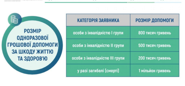 Порядок призначення і виплати одноразової грошової допомоги за шкоду життю та здоров’ю
